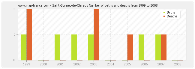 Saint-Bonnet-de-Chirac : Number of births and deaths from 1999 to 2008