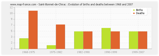 Saint-Bonnet-de-Chirac : Evolution of births and deaths between 1968 and 2007