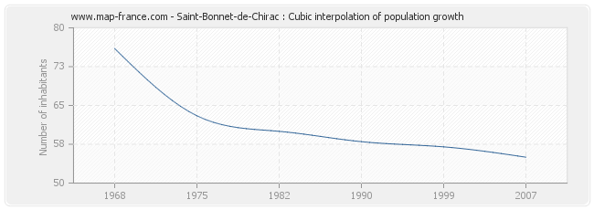 Saint-Bonnet-de-Chirac : Cubic interpolation of population growth