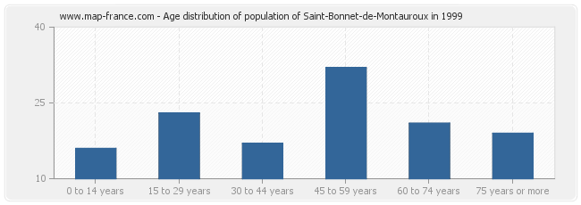 Age distribution of population of Saint-Bonnet-de-Montauroux in 1999