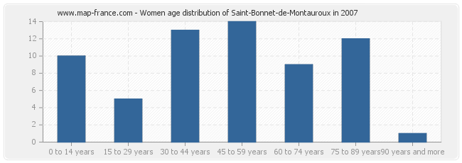 Women age distribution of Saint-Bonnet-de-Montauroux in 2007