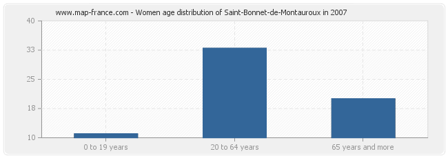 Women age distribution of Saint-Bonnet-de-Montauroux in 2007