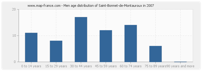 Men age distribution of Saint-Bonnet-de-Montauroux in 2007