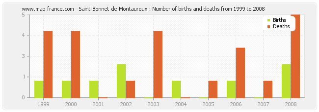 Saint-Bonnet-de-Montauroux : Number of births and deaths from 1999 to 2008