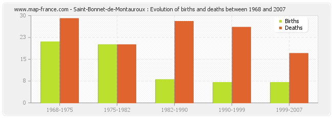 Saint-Bonnet-de-Montauroux : Evolution of births and deaths between 1968 and 2007