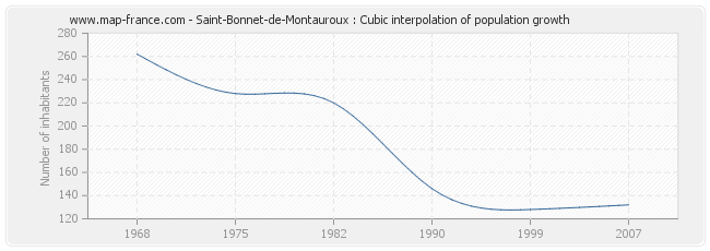 Saint-Bonnet-de-Montauroux : Cubic interpolation of population growth