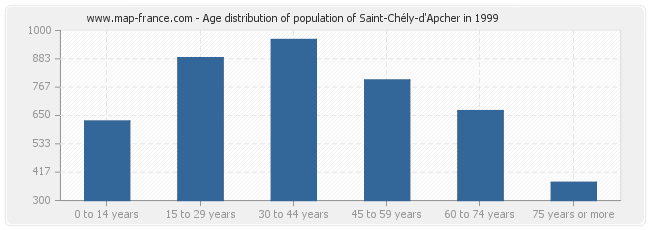 Age distribution of population of Saint-Chély-d'Apcher in 1999