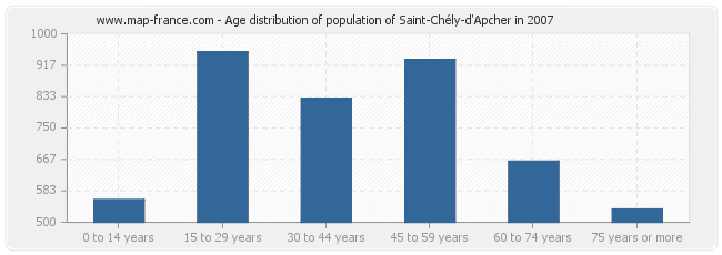 Age distribution of population of Saint-Chély-d'Apcher in 2007