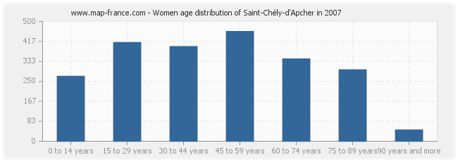 Women age distribution of Saint-Chély-d'Apcher in 2007