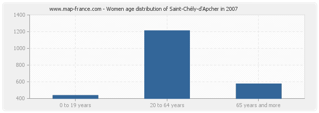 Women age distribution of Saint-Chély-d'Apcher in 2007