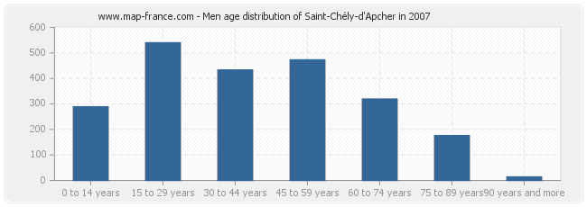 Men age distribution of Saint-Chély-d'Apcher in 2007