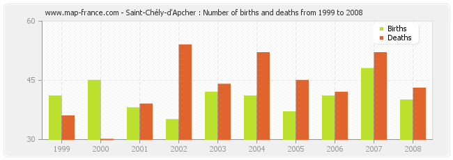 Saint-Chély-d'Apcher : Number of births and deaths from 1999 to 2008