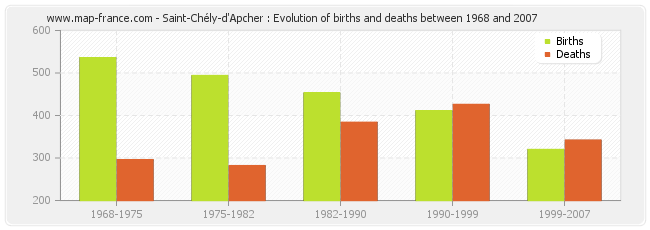 Saint-Chély-d'Apcher : Evolution of births and deaths between 1968 and 2007