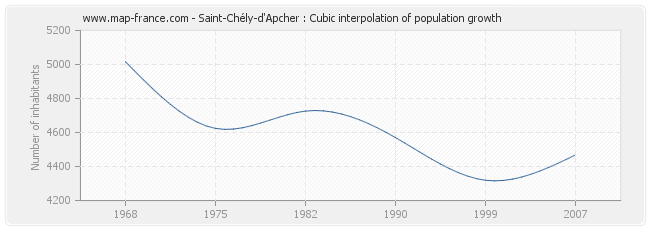 Saint-Chély-d'Apcher : Cubic interpolation of population growth