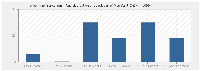Age distribution of population of Mas-Saint-Chély in 1999
