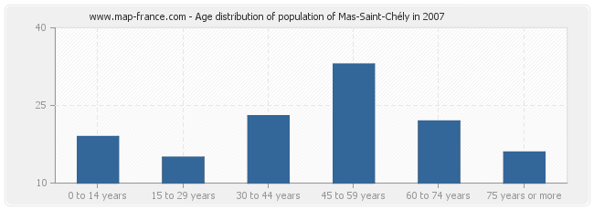 Age distribution of population of Mas-Saint-Chély in 2007
