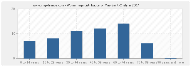 Women age distribution of Mas-Saint-Chély in 2007