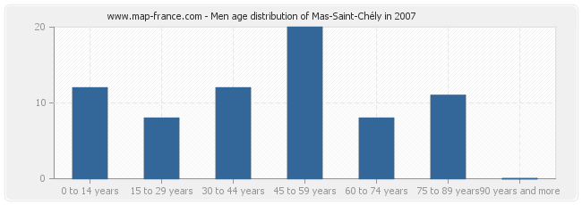 Men age distribution of Mas-Saint-Chély in 2007