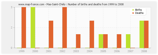 Mas-Saint-Chély : Number of births and deaths from 1999 to 2008