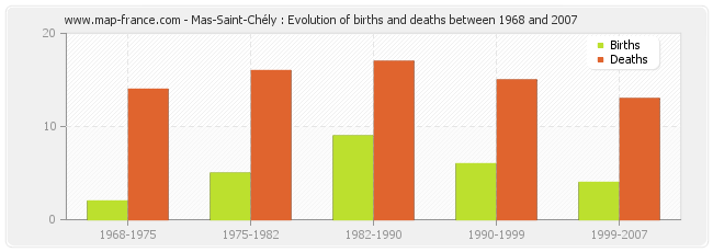 Mas-Saint-Chély : Evolution of births and deaths between 1968 and 2007