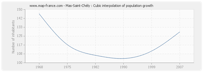Mas-Saint-Chély : Cubic interpolation of population growth