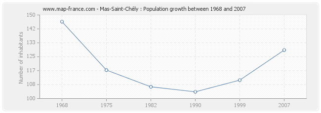 Population Mas-Saint-Chély