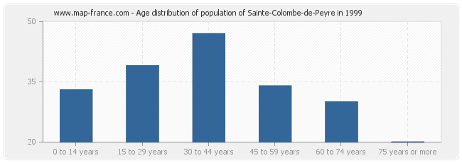 Age distribution of population of Sainte-Colombe-de-Peyre in 1999