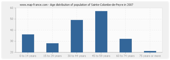 Age distribution of population of Sainte-Colombe-de-Peyre in 2007