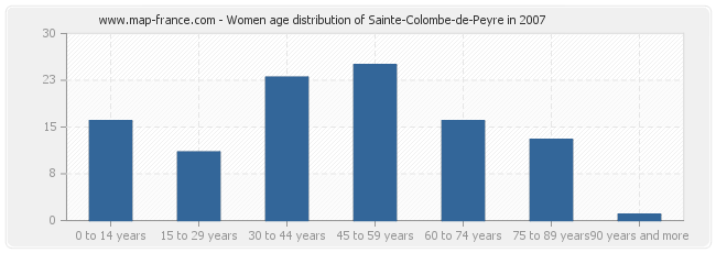 Women age distribution of Sainte-Colombe-de-Peyre in 2007