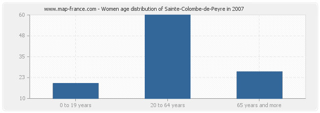 Women age distribution of Sainte-Colombe-de-Peyre in 2007