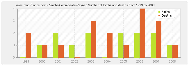 Sainte-Colombe-de-Peyre : Number of births and deaths from 1999 to 2008