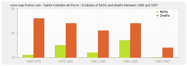 Sainte-Colombe-de-Peyre : Evolution of births and deaths between 1968 and 2007