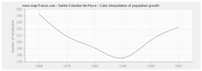 Sainte-Colombe-de-Peyre : Cubic interpolation of population growth