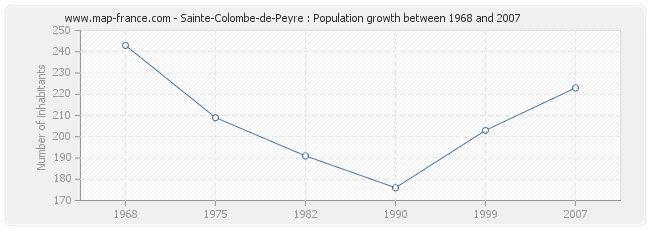 Population Sainte-Colombe-de-Peyre