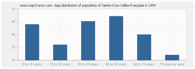 Age distribution of population of Sainte-Croix-Vallée-Française in 1999