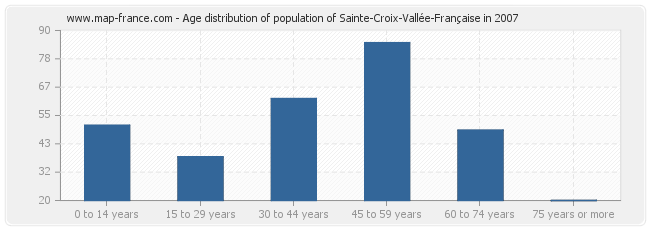 Age distribution of population of Sainte-Croix-Vallée-Française in 2007