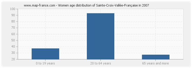 Women age distribution of Sainte-Croix-Vallée-Française in 2007