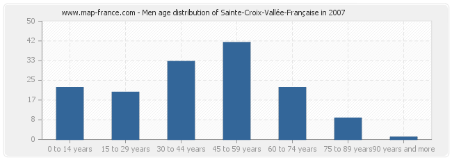 Men age distribution of Sainte-Croix-Vallée-Française in 2007