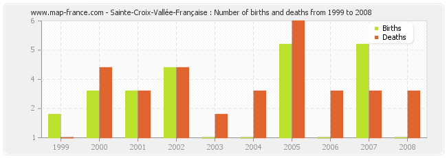 Sainte-Croix-Vallée-Française : Number of births and deaths from 1999 to 2008