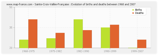 Sainte-Croix-Vallée-Française : Evolution of births and deaths between 1968 and 2007