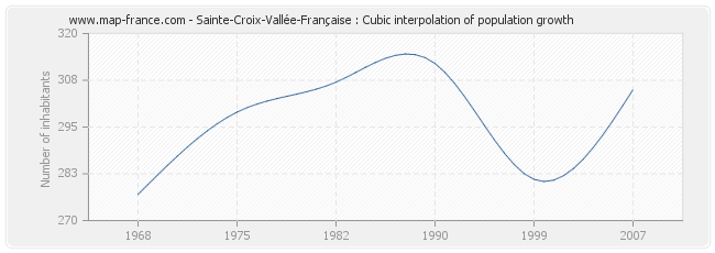 Sainte-Croix-Vallée-Française : Cubic interpolation of population growth