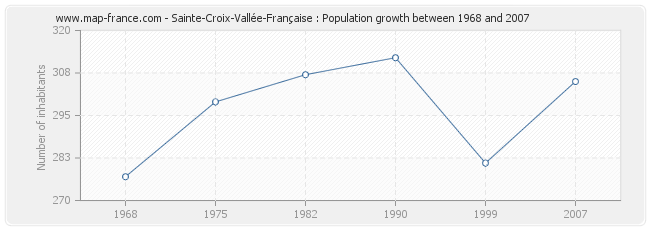 Population Sainte-Croix-Vallée-Française