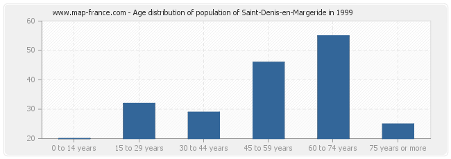 Age distribution of population of Saint-Denis-en-Margeride in 1999
