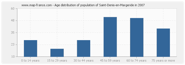 Age distribution of population of Saint-Denis-en-Margeride in 2007