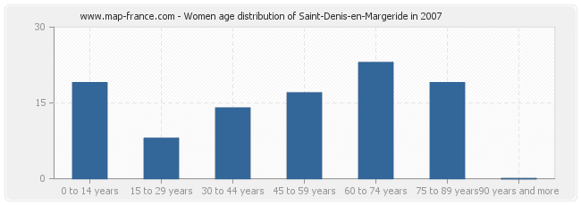 Women age distribution of Saint-Denis-en-Margeride in 2007