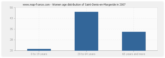 Women age distribution of Saint-Denis-en-Margeride in 2007