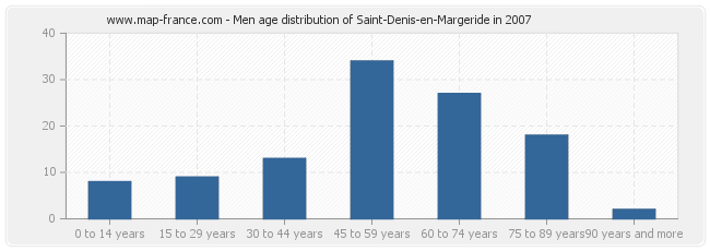 Men age distribution of Saint-Denis-en-Margeride in 2007