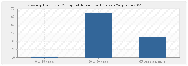 Men age distribution of Saint-Denis-en-Margeride in 2007