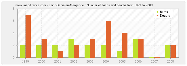 Saint-Denis-en-Margeride : Number of births and deaths from 1999 to 2008