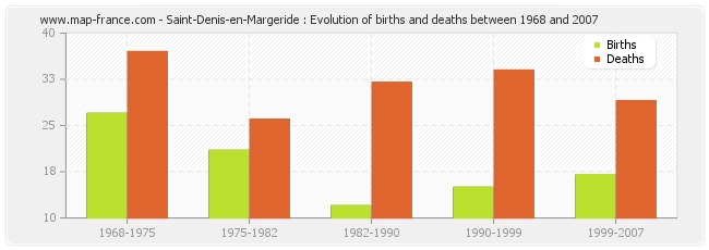 Saint-Denis-en-Margeride : Evolution of births and deaths between 1968 and 2007
